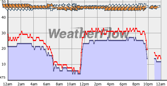 Current Wind Graph
