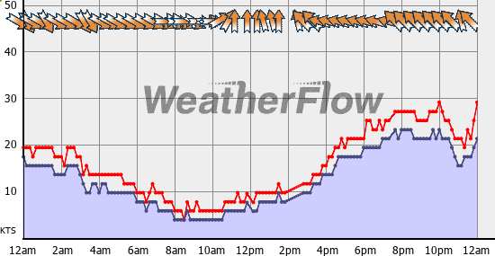 Current Wind Graph