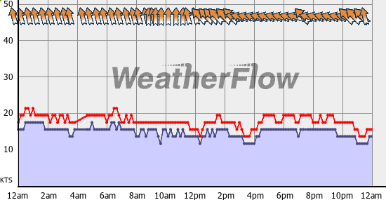 Current Wind Graph