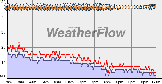 Current Wind Graph