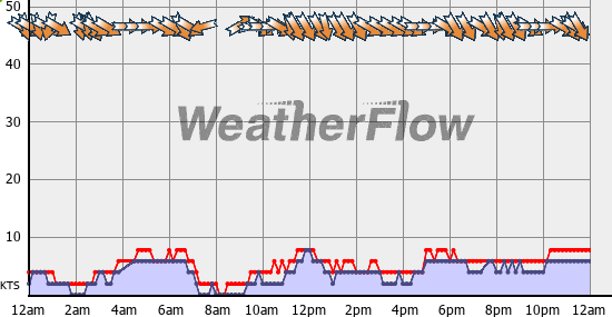 Current Wind Graph