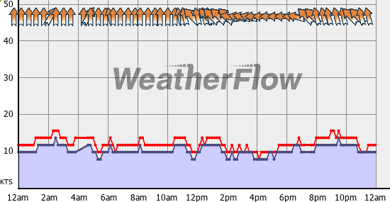 Current Wind Graph