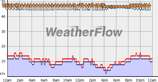 Current Wind Graph