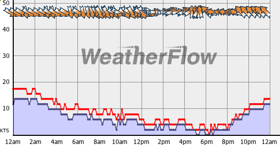 Current Wind Graph