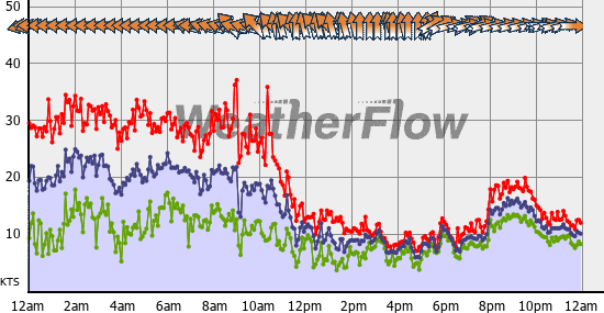 Current Wind Graph