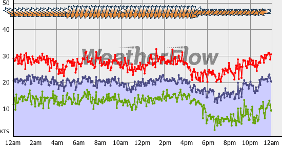 Current Wind Graph