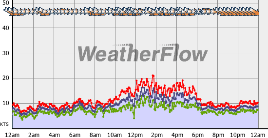Current Wind Graph