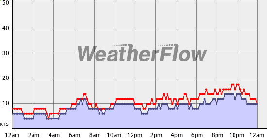Current Wind Graph