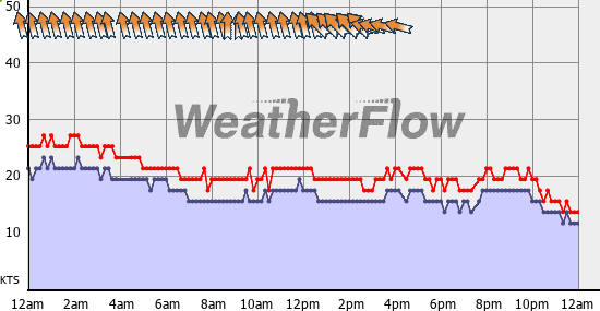 Current Wind Graph