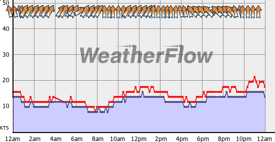 Current Wind Graph