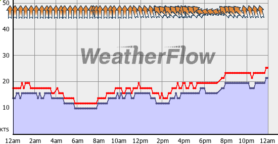 Current Wind Graph