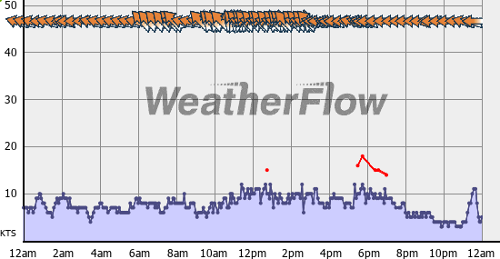 Current Wind Graph