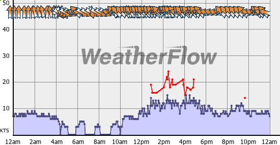 Current Wind Graph