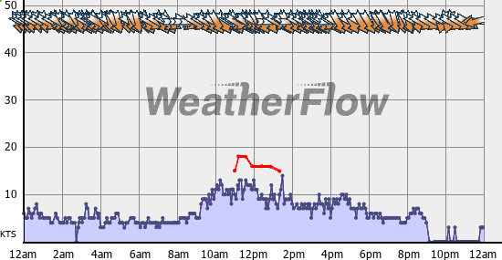 Current Wind Graph