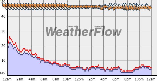 Current Wind Graph