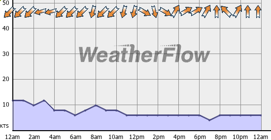 Current Wind Graph