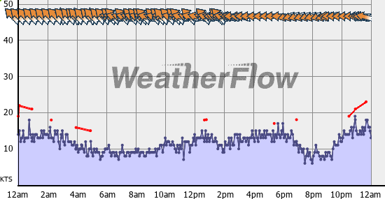 Current Wind Graph