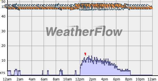 Current Wind Graph
