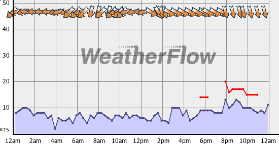 Current Wind Graph