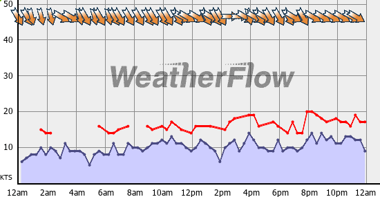 Current Wind Graph