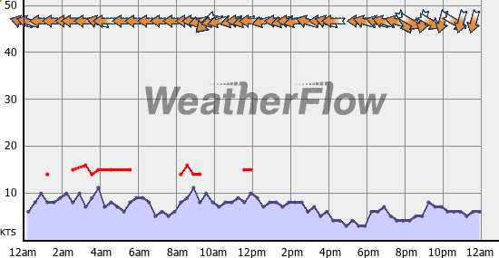 Current Wind Graph