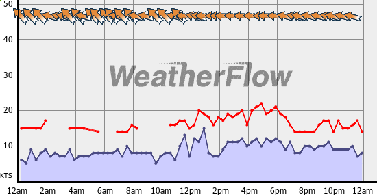 Current Wind Graph