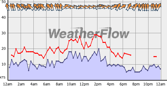 Current Wind Graph