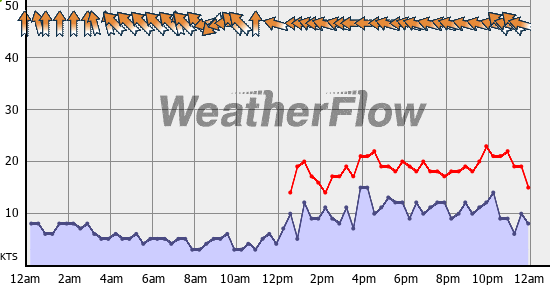Current Wind Graph