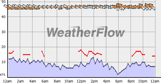 Current Wind Graph