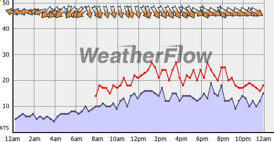 Current Wind Graph