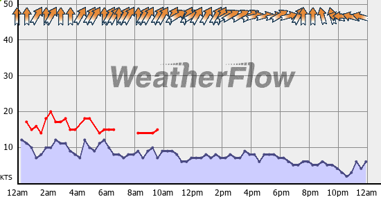 Current Wind Graph