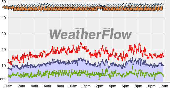 Current Wind Graph