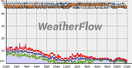 Current Wind Graph