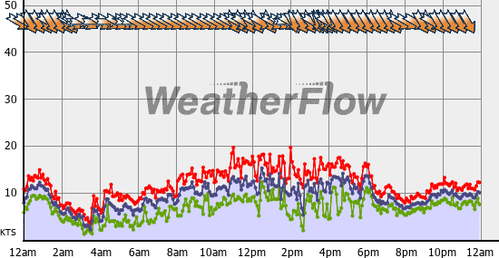 Current Wind Graph