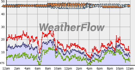 Current Wind Graph