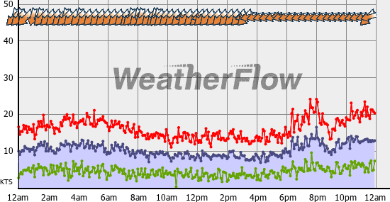 Current Wind Graph