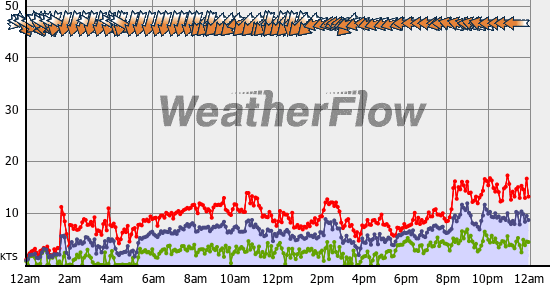 Current Wind Graph
