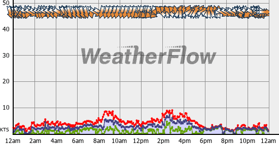 Current Wind Graph
