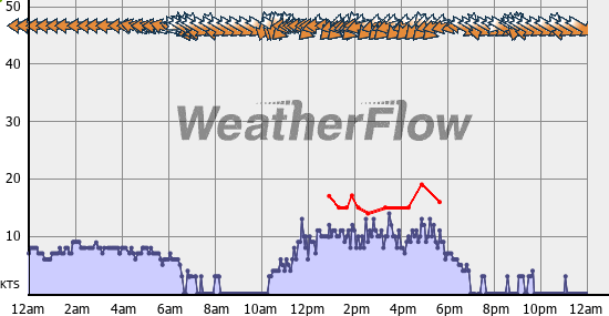 Current Wind Graph
