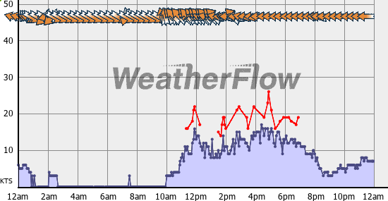 Current Wind Graph