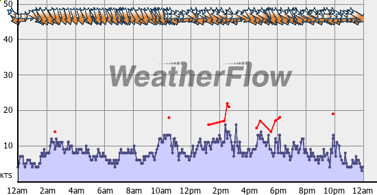 Current Wind Graph