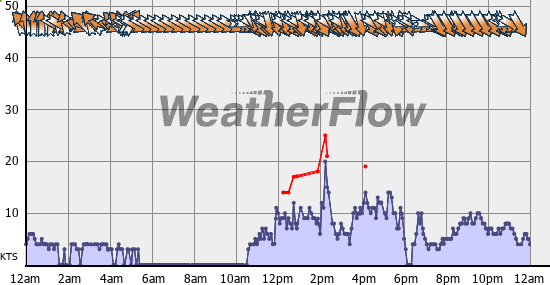 Current Wind Graph