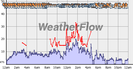 Current Wind Graph