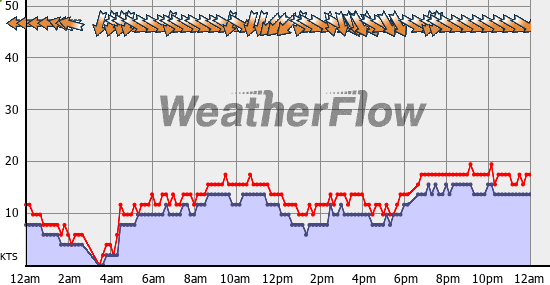 Current Wind Graph