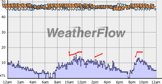 Current Wind Graph