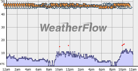 Current Wind Graph