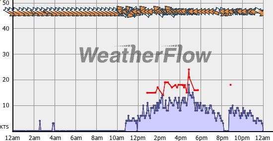 Current Wind Graph