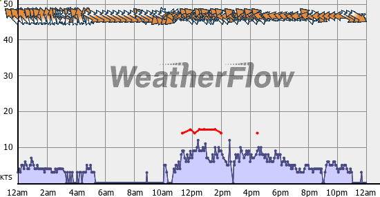 Current Wind Graph