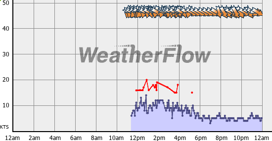 Current Wind Graph