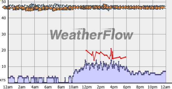 Current Wind Graph